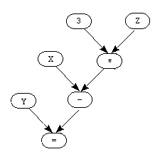 parse tree on p. 226
