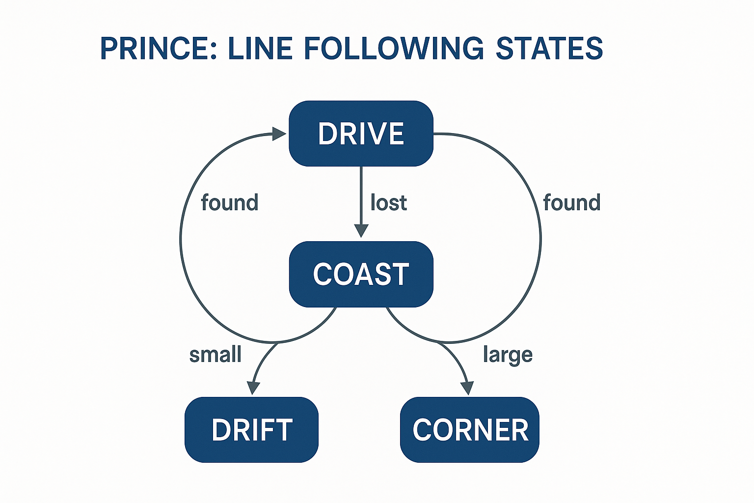 State machine diagram for Prince's line-following system